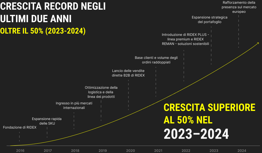 RIDEX festeggia il suo compleanno: grazie per essere parte del nostro viaggio